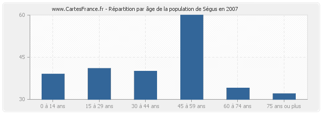 Répartition par âge de la population de Ségus en 2007