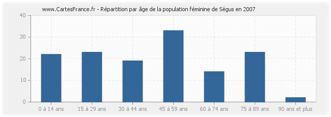 Répartition par âge de la population féminine de Ségus en 2007