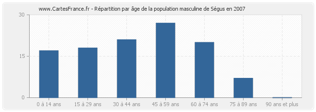 Répartition par âge de la population masculine de Ségus en 2007