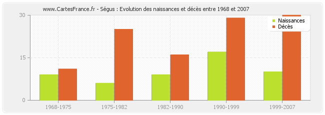 Ségus : Evolution des naissances et décès entre 1968 et 2007