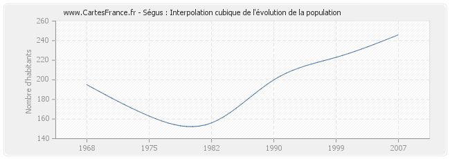 Ségus : Interpolation cubique de l'évolution de la population