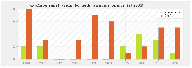 Ségus : Nombre de naissances et décès de 1999 à 2008