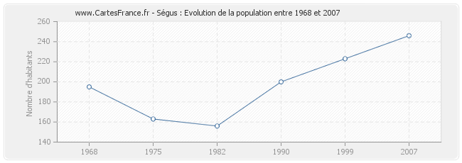 Population Ségus