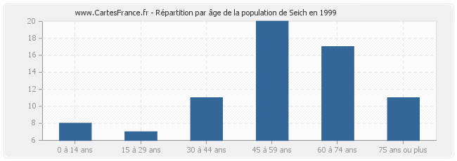 Répartition par âge de la population de Seich en 1999