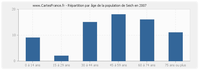 Répartition par âge de la population de Seich en 2007