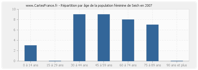 Répartition par âge de la population féminine de Seich en 2007