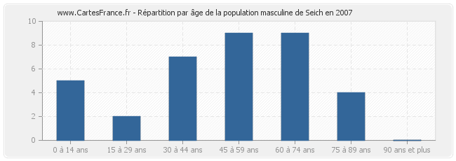 Répartition par âge de la population masculine de Seich en 2007