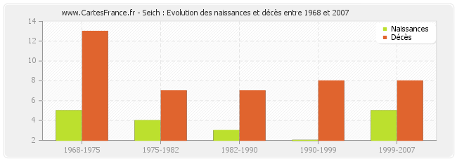 Seich : Evolution des naissances et décès entre 1968 et 2007