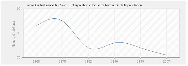 Seich : Interpolation cubique de l'évolution de la population