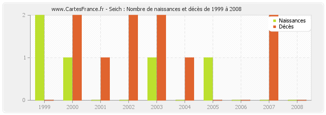 Seich : Nombre de naissances et décès de 1999 à 2008