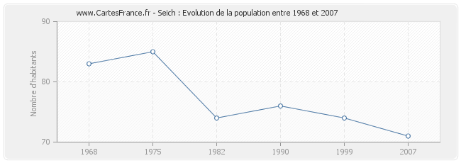 Population Seich