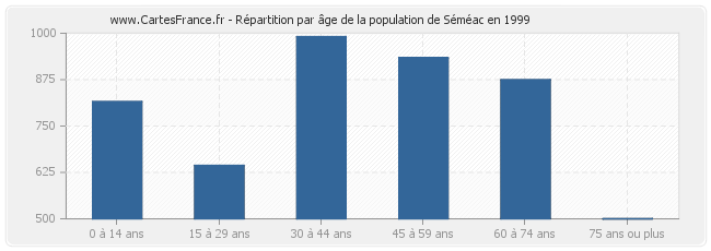 Répartition par âge de la population de Séméac en 1999