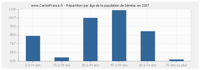 Répartition par âge de la population de Séméac en 2007