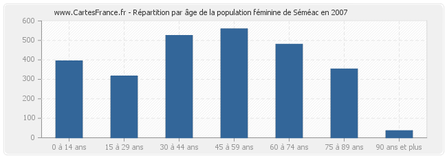 Répartition par âge de la population féminine de Séméac en 2007
