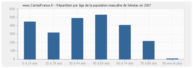 Répartition par âge de la population masculine de Séméac en 2007