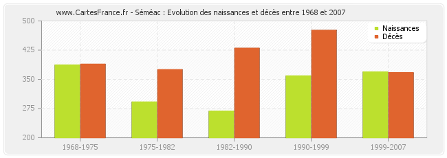 Séméac : Evolution des naissances et décès entre 1968 et 2007
