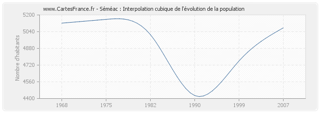 Séméac : Interpolation cubique de l'évolution de la population