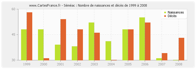 Séméac : Nombre de naissances et décès de 1999 à 2008