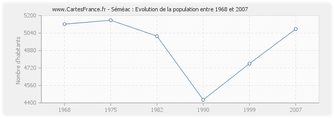 Population Séméac