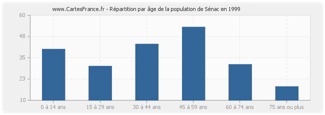 Répartition par âge de la population de Sénac en 1999