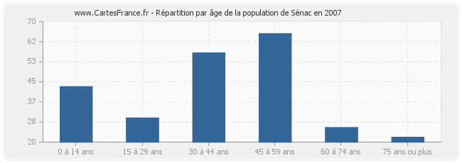 Répartition par âge de la population de Sénac en 2007