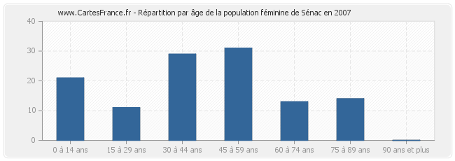 Répartition par âge de la population féminine de Sénac en 2007