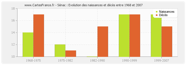 Sénac : Evolution des naissances et décès entre 1968 et 2007