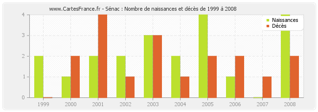 Sénac : Nombre de naissances et décès de 1999 à 2008
