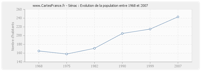 Population Sénac
