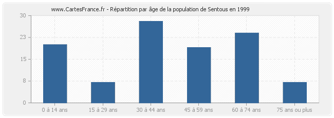 Répartition par âge de la population de Sentous en 1999