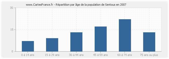 Répartition par âge de la population de Sentous en 2007