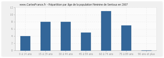 Répartition par âge de la population féminine de Sentous en 2007