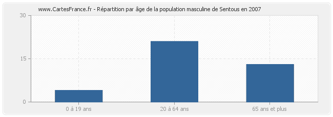 Répartition par âge de la population masculine de Sentous en 2007