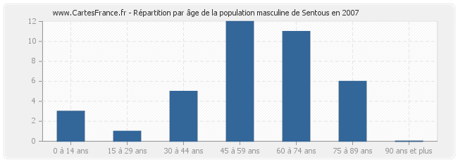 Répartition par âge de la population masculine de Sentous en 2007