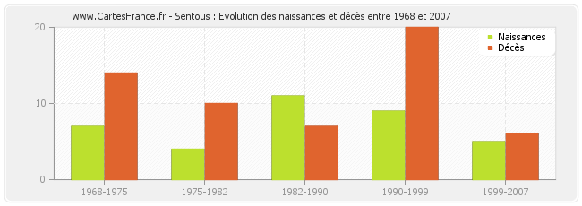 Sentous : Evolution des naissances et décès entre 1968 et 2007