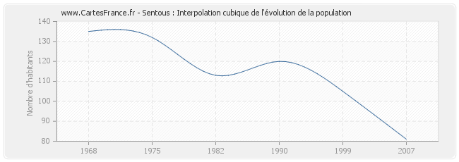 Sentous : Interpolation cubique de l'évolution de la population