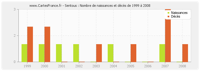 Sentous : Nombre de naissances et décès de 1999 à 2008
