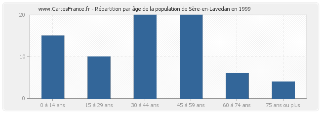 Répartition par âge de la population de Sère-en-Lavedan en 1999
