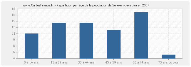 Répartition par âge de la population de Sère-en-Lavedan en 2007