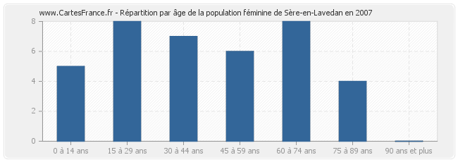 Répartition par âge de la population féminine de Sère-en-Lavedan en 2007