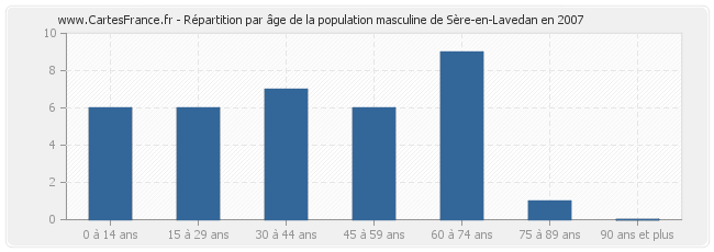 Répartition par âge de la population masculine de Sère-en-Lavedan en 2007