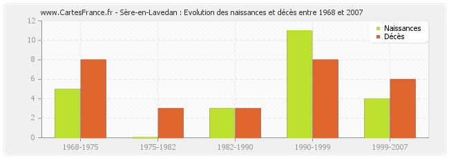 Sère-en-Lavedan : Evolution des naissances et décès entre 1968 et 2007