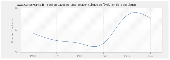 Sère-en-Lavedan : Interpolation cubique de l'évolution de la population