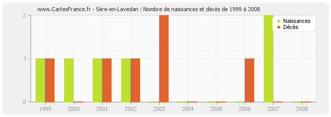 Sère-en-Lavedan : Nombre de naissances et décès de 1999 à 2008