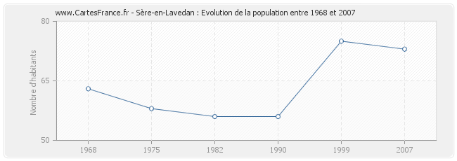 Population Sère-en-Lavedan