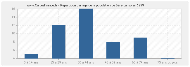 Répartition par âge de la population de Sère-Lanso en 1999