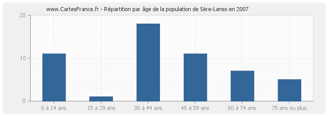 Répartition par âge de la population de Sère-Lanso en 2007