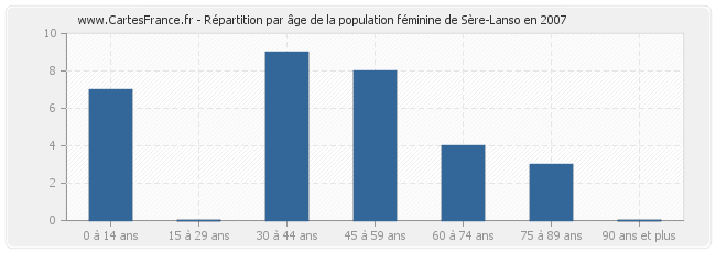 Répartition par âge de la population féminine de Sère-Lanso en 2007