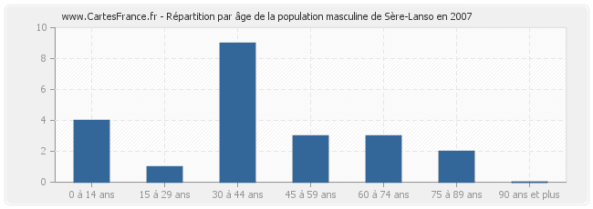 Répartition par âge de la population masculine de Sère-Lanso en 2007