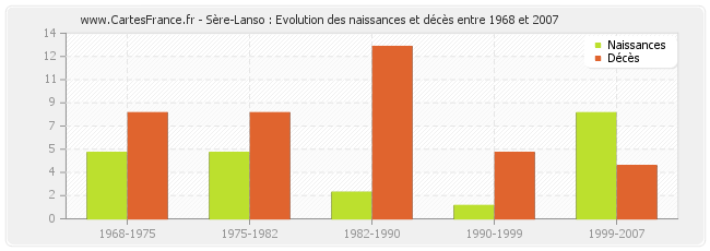 Sère-Lanso : Evolution des naissances et décès entre 1968 et 2007